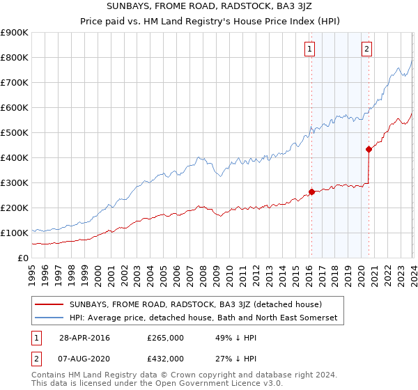 SUNBAYS, FROME ROAD, RADSTOCK, BA3 3JZ: Price paid vs HM Land Registry's House Price Index