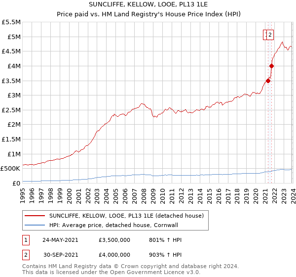 SUNCLIFFE, KELLOW, LOOE, PL13 1LE: Price paid vs HM Land Registry's House Price Index