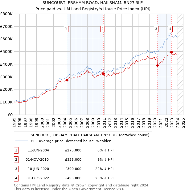 SUNCOURT, ERSHAM ROAD, HAILSHAM, BN27 3LE: Price paid vs HM Land Registry's House Price Index