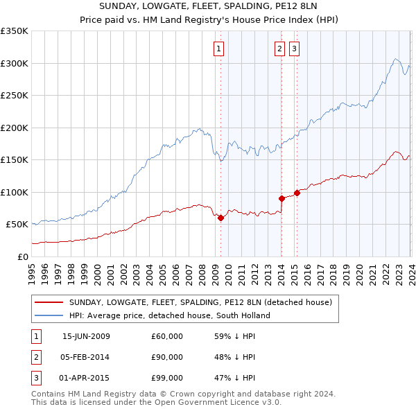 SUNDAY, LOWGATE, FLEET, SPALDING, PE12 8LN: Price paid vs HM Land Registry's House Price Index