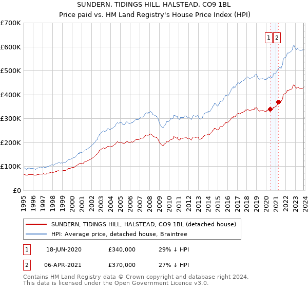 SUNDERN, TIDINGS HILL, HALSTEAD, CO9 1BL: Price paid vs HM Land Registry's House Price Index