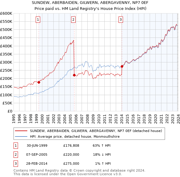 SUNDEW, ABERBAIDEN, GILWERN, ABERGAVENNY, NP7 0EF: Price paid vs HM Land Registry's House Price Index