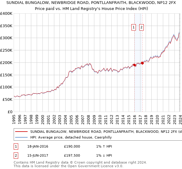 SUNDIAL BUNGALOW, NEWBRIDGE ROAD, PONTLLANFRAITH, BLACKWOOD, NP12 2FX: Price paid vs HM Land Registry's House Price Index