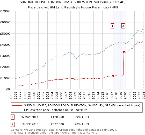 SUNDIAL HOUSE, LONDON ROAD, SHREWTON, SALISBURY, SP3 4DJ: Price paid vs HM Land Registry's House Price Index