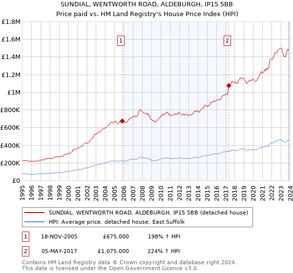 SUNDIAL, WENTWORTH ROAD, ALDEBURGH, IP15 5BB: Price paid vs HM Land Registry's House Price Index