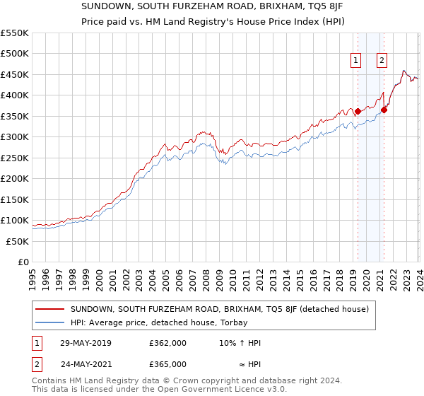 SUNDOWN, SOUTH FURZEHAM ROAD, BRIXHAM, TQ5 8JF: Price paid vs HM Land Registry's House Price Index