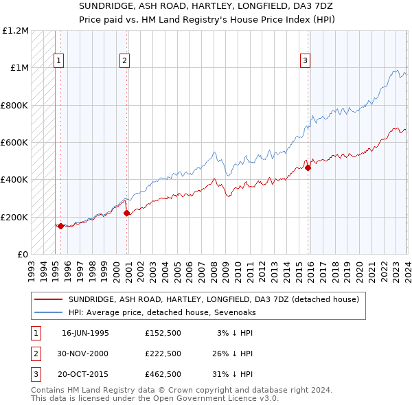 SUNDRIDGE, ASH ROAD, HARTLEY, LONGFIELD, DA3 7DZ: Price paid vs HM Land Registry's House Price Index