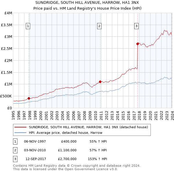 SUNDRIDGE, SOUTH HILL AVENUE, HARROW, HA1 3NX: Price paid vs HM Land Registry's House Price Index