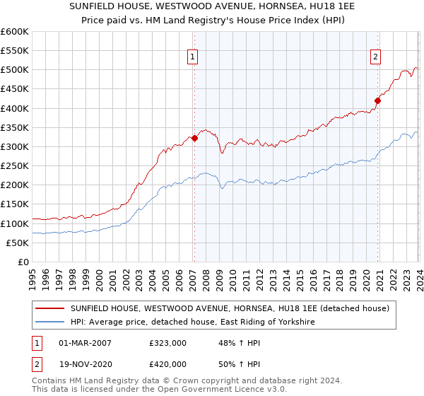 SUNFIELD HOUSE, WESTWOOD AVENUE, HORNSEA, HU18 1EE: Price paid vs HM Land Registry's House Price Index