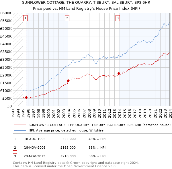 SUNFLOWER COTTAGE, THE QUARRY, TISBURY, SALISBURY, SP3 6HR: Price paid vs HM Land Registry's House Price Index