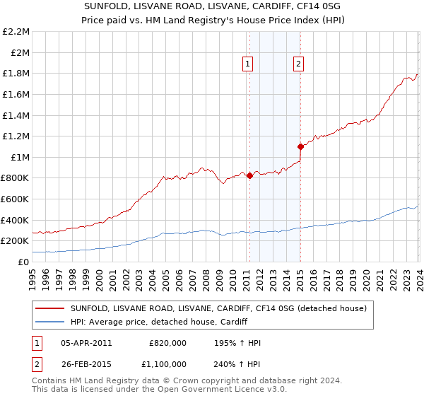 SUNFOLD, LISVANE ROAD, LISVANE, CARDIFF, CF14 0SG: Price paid vs HM Land Registry's House Price Index