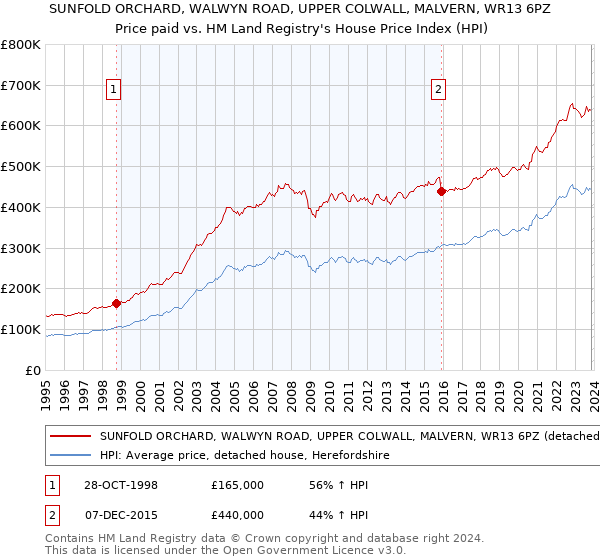 SUNFOLD ORCHARD, WALWYN ROAD, UPPER COLWALL, MALVERN, WR13 6PZ: Price paid vs HM Land Registry's House Price Index