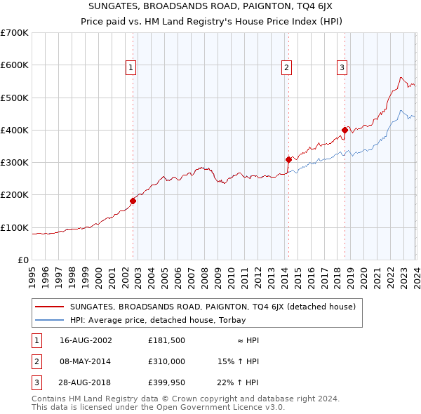SUNGATES, BROADSANDS ROAD, PAIGNTON, TQ4 6JX: Price paid vs HM Land Registry's House Price Index