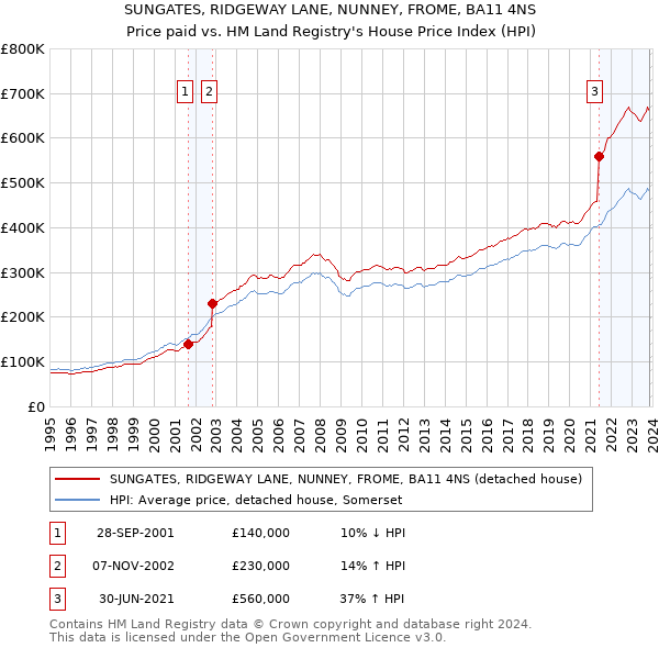 SUNGATES, RIDGEWAY LANE, NUNNEY, FROME, BA11 4NS: Price paid vs HM Land Registry's House Price Index