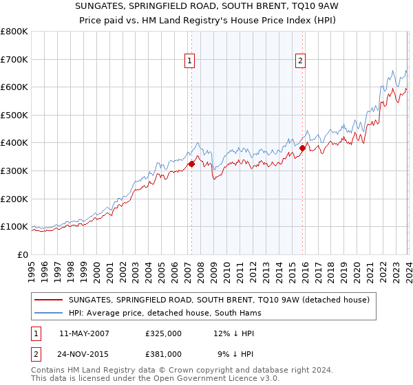 SUNGATES, SPRINGFIELD ROAD, SOUTH BRENT, TQ10 9AW: Price paid vs HM Land Registry's House Price Index
