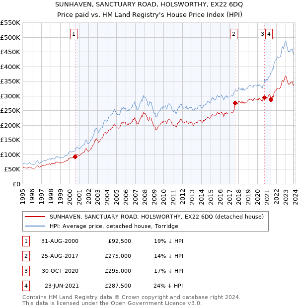 SUNHAVEN, SANCTUARY ROAD, HOLSWORTHY, EX22 6DQ: Price paid vs HM Land Registry's House Price Index