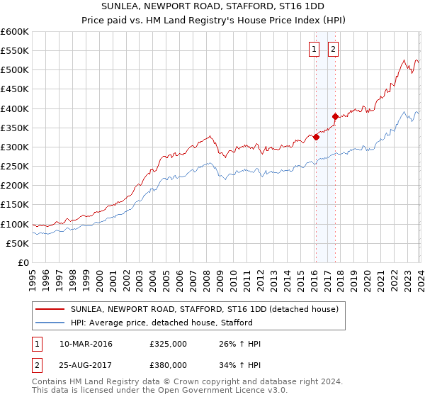 SUNLEA, NEWPORT ROAD, STAFFORD, ST16 1DD: Price paid vs HM Land Registry's House Price Index