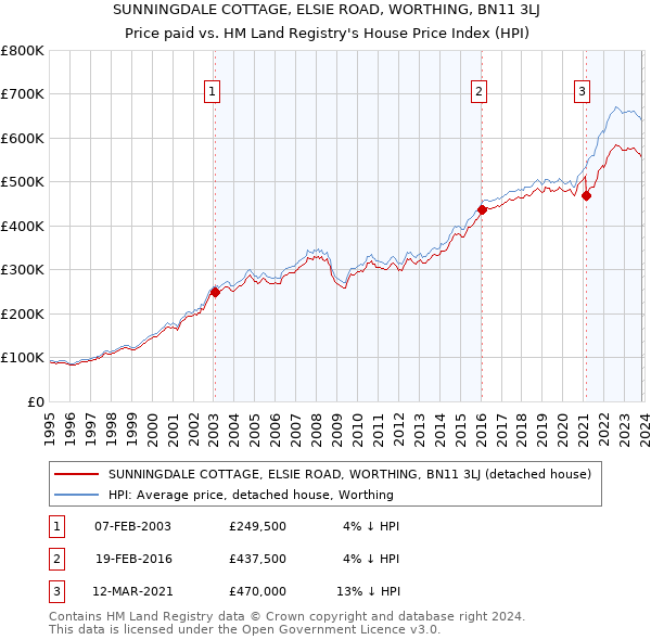 SUNNINGDALE COTTAGE, ELSIE ROAD, WORTHING, BN11 3LJ: Price paid vs HM Land Registry's House Price Index