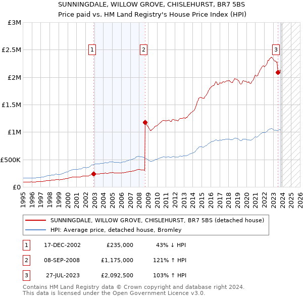 SUNNINGDALE, WILLOW GROVE, CHISLEHURST, BR7 5BS: Price paid vs HM Land Registry's House Price Index