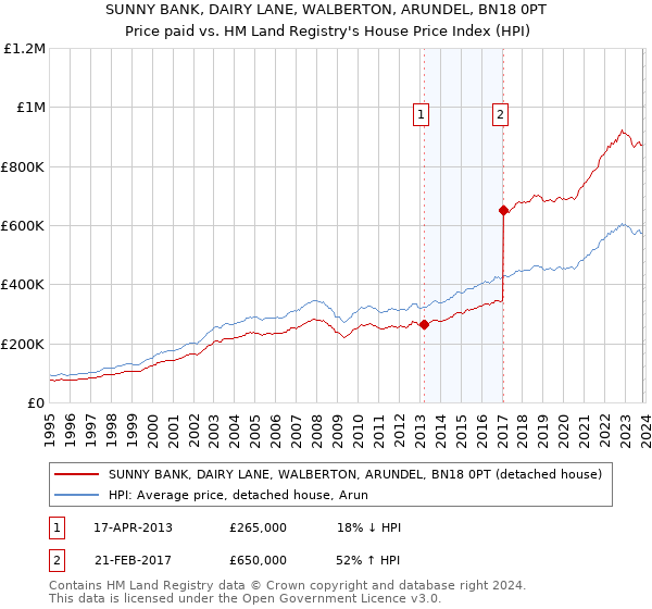 SUNNY BANK, DAIRY LANE, WALBERTON, ARUNDEL, BN18 0PT: Price paid vs HM Land Registry's House Price Index