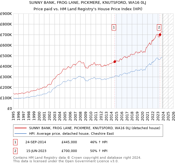 SUNNY BANK, FROG LANE, PICKMERE, KNUTSFORD, WA16 0LJ: Price paid vs HM Land Registry's House Price Index