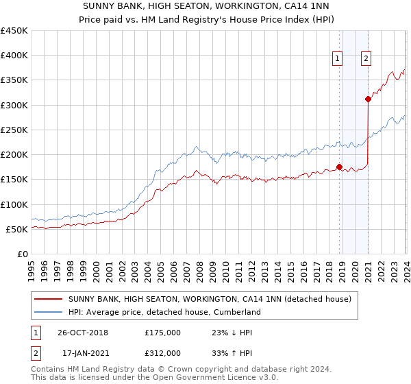 SUNNY BANK, HIGH SEATON, WORKINGTON, CA14 1NN: Price paid vs HM Land Registry's House Price Index