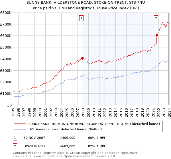 SUNNY BANK, HILDERSTONE ROAD, STOKE-ON-TRENT, ST3 7NU: Price paid vs HM Land Registry's House Price Index