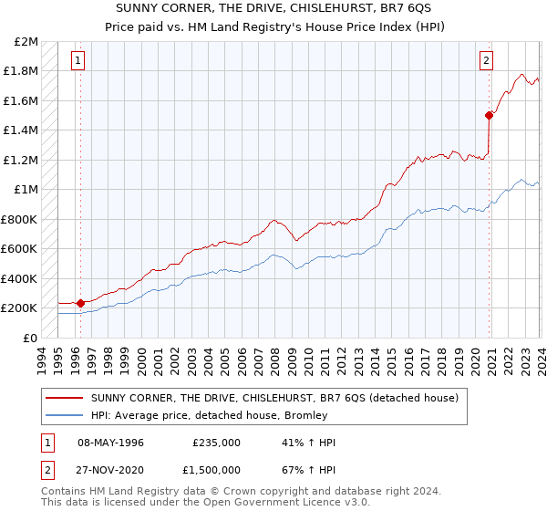 SUNNY CORNER, THE DRIVE, CHISLEHURST, BR7 6QS: Price paid vs HM Land Registry's House Price Index