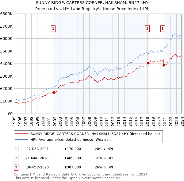 SUNNY RIDGE, CARTERS CORNER, HAILSHAM, BN27 4HY: Price paid vs HM Land Registry's House Price Index
