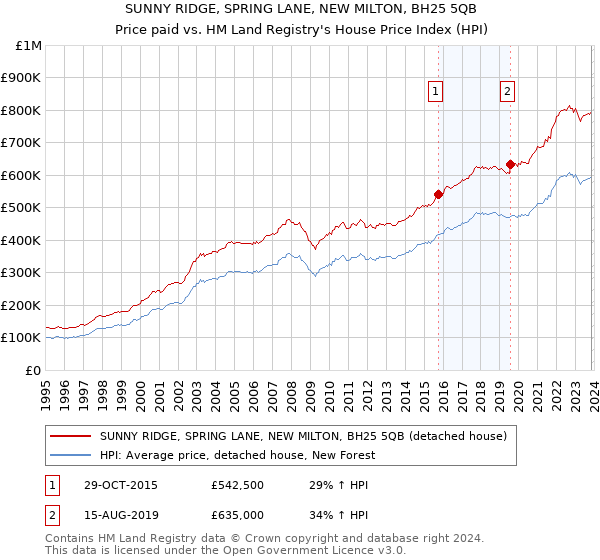 SUNNY RIDGE, SPRING LANE, NEW MILTON, BH25 5QB: Price paid vs HM Land Registry's House Price Index
