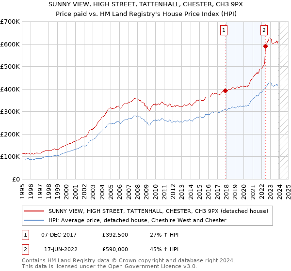 SUNNY VIEW, HIGH STREET, TATTENHALL, CHESTER, CH3 9PX: Price paid vs HM Land Registry's House Price Index