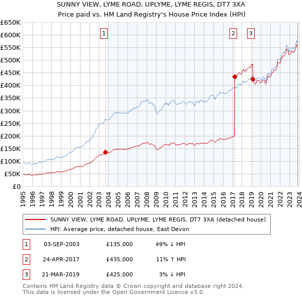 SUNNY VIEW, LYME ROAD, UPLYME, LYME REGIS, DT7 3XA: Price paid vs HM Land Registry's House Price Index
