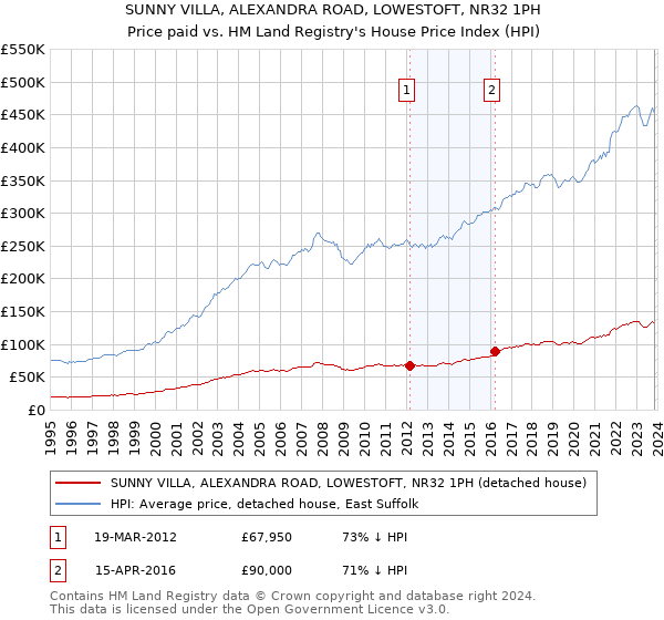 SUNNY VILLA, ALEXANDRA ROAD, LOWESTOFT, NR32 1PH: Price paid vs HM Land Registry's House Price Index