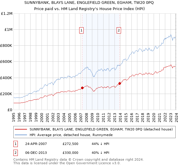 SUNNYBANK, BLAYS LANE, ENGLEFIELD GREEN, EGHAM, TW20 0PQ: Price paid vs HM Land Registry's House Price Index