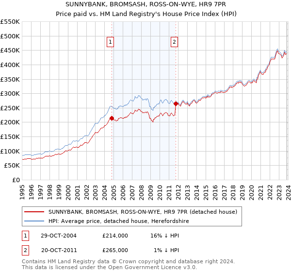 SUNNYBANK, BROMSASH, ROSS-ON-WYE, HR9 7PR: Price paid vs HM Land Registry's House Price Index