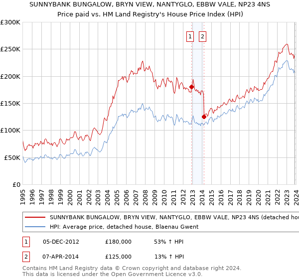 SUNNYBANK BUNGALOW, BRYN VIEW, NANTYGLO, EBBW VALE, NP23 4NS: Price paid vs HM Land Registry's House Price Index