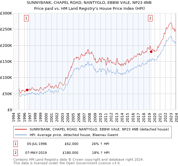 SUNNYBANK, CHAPEL ROAD, NANTYGLO, EBBW VALE, NP23 4NB: Price paid vs HM Land Registry's House Price Index