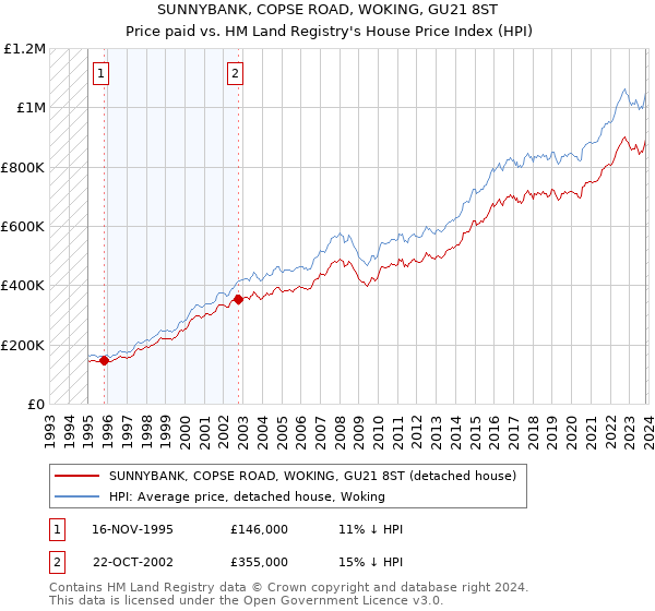 SUNNYBANK, COPSE ROAD, WOKING, GU21 8ST: Price paid vs HM Land Registry's House Price Index