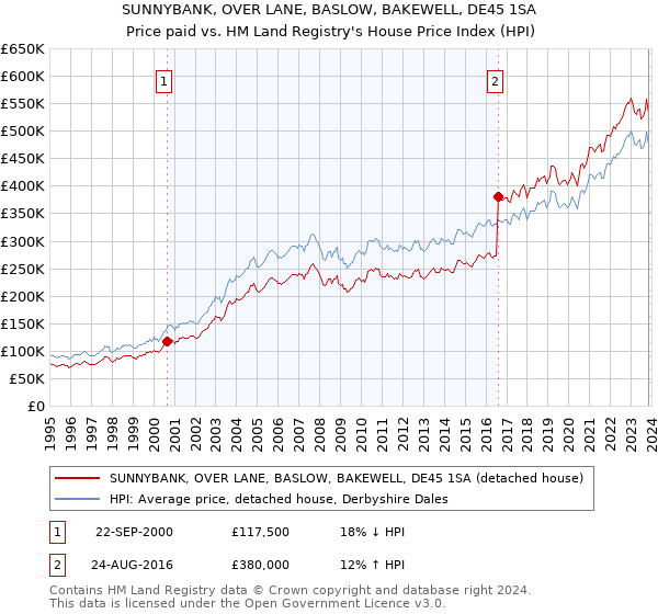 SUNNYBANK, OVER LANE, BASLOW, BAKEWELL, DE45 1SA: Price paid vs HM Land Registry's House Price Index