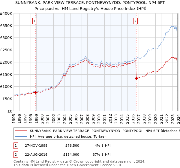 SUNNYBANK, PARK VIEW TERRACE, PONTNEWYNYDD, PONTYPOOL, NP4 6PT: Price paid vs HM Land Registry's House Price Index