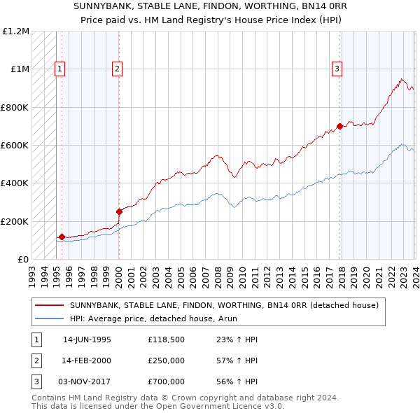 SUNNYBANK, STABLE LANE, FINDON, WORTHING, BN14 0RR: Price paid vs HM Land Registry's House Price Index