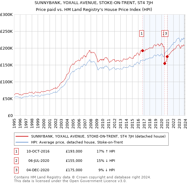SUNNYBANK, YOXALL AVENUE, STOKE-ON-TRENT, ST4 7JH: Price paid vs HM Land Registry's House Price Index