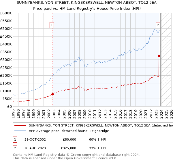 SUNNYBANKS, YON STREET, KINGSKERSWELL, NEWTON ABBOT, TQ12 5EA: Price paid vs HM Land Registry's House Price Index