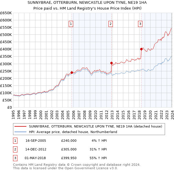 SUNNYBRAE, OTTERBURN, NEWCASTLE UPON TYNE, NE19 1HA: Price paid vs HM Land Registry's House Price Index