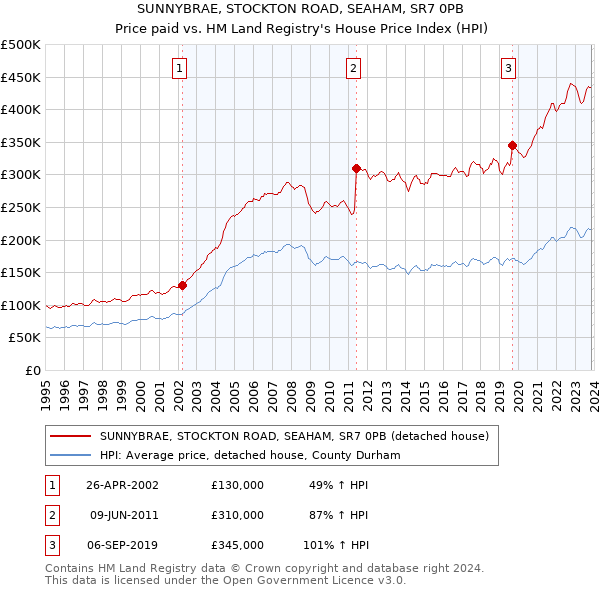 SUNNYBRAE, STOCKTON ROAD, SEAHAM, SR7 0PB: Price paid vs HM Land Registry's House Price Index