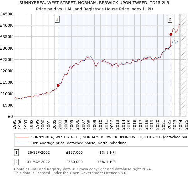 SUNNYBREA, WEST STREET, NORHAM, BERWICK-UPON-TWEED, TD15 2LB: Price paid vs HM Land Registry's House Price Index