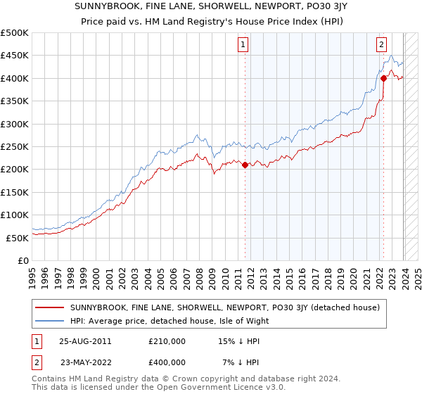 SUNNYBROOK, FINE LANE, SHORWELL, NEWPORT, PO30 3JY: Price paid vs HM Land Registry's House Price Index