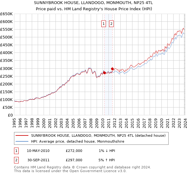 SUNNYBROOK HOUSE, LLANDOGO, MONMOUTH, NP25 4TL: Price paid vs HM Land Registry's House Price Index