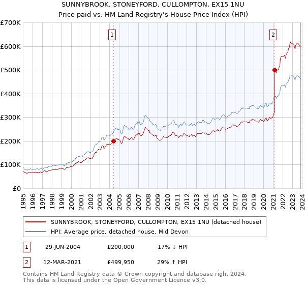 SUNNYBROOK, STONEYFORD, CULLOMPTON, EX15 1NU: Price paid vs HM Land Registry's House Price Index
