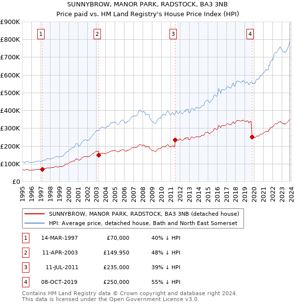 SUNNYBROW, MANOR PARK, RADSTOCK, BA3 3NB: Price paid vs HM Land Registry's House Price Index